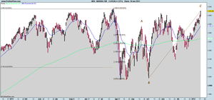 El NASDAQ 100 confirma los dos objetivos de subida